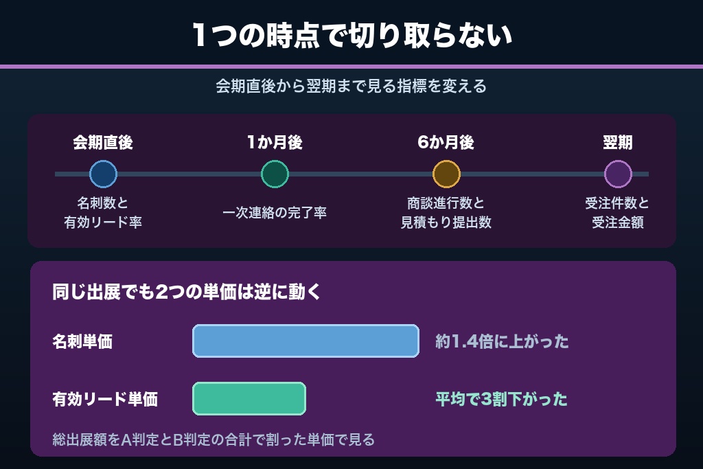 第10章 名刺単価だけで判定しない|検討期間が長い製造業の展示会KPIと4段階の評価設計