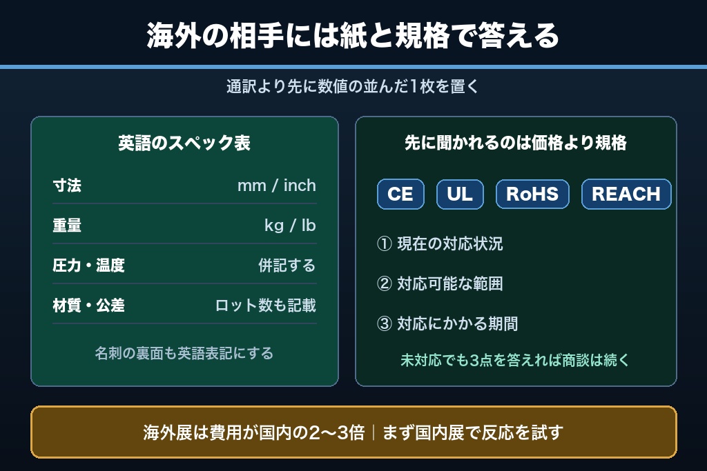 第12章 海外バイヤーと国内商談を1つのブースで受ける|製造業の展示会で必要な言語と規格の準備