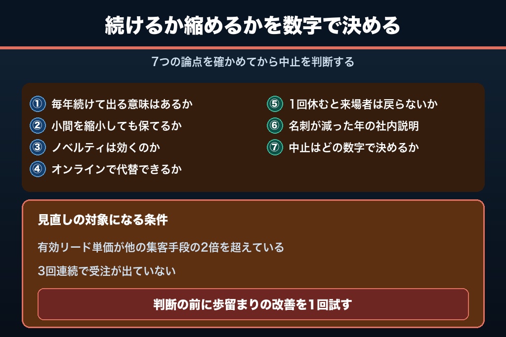 第13章 出展をやめるべきか迷う前に確認したい7つの論点|製造業の展示会集客の判断材料