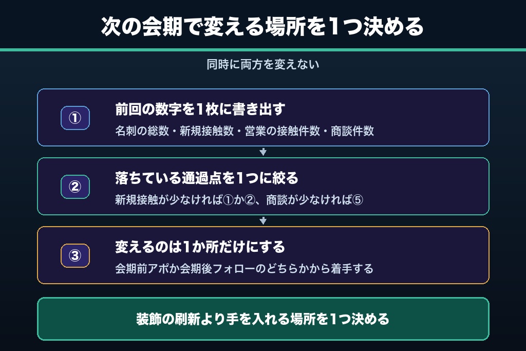 第14章 次の出展で歩留まりを変える|製造業の展示会集客で今すぐ着手する3つの手順