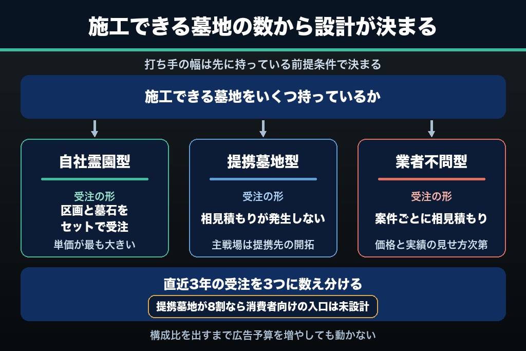 第1章 墓地の3タイプで分かれる石材店の集客設計｜自社霊園・提携墓地・業者不問