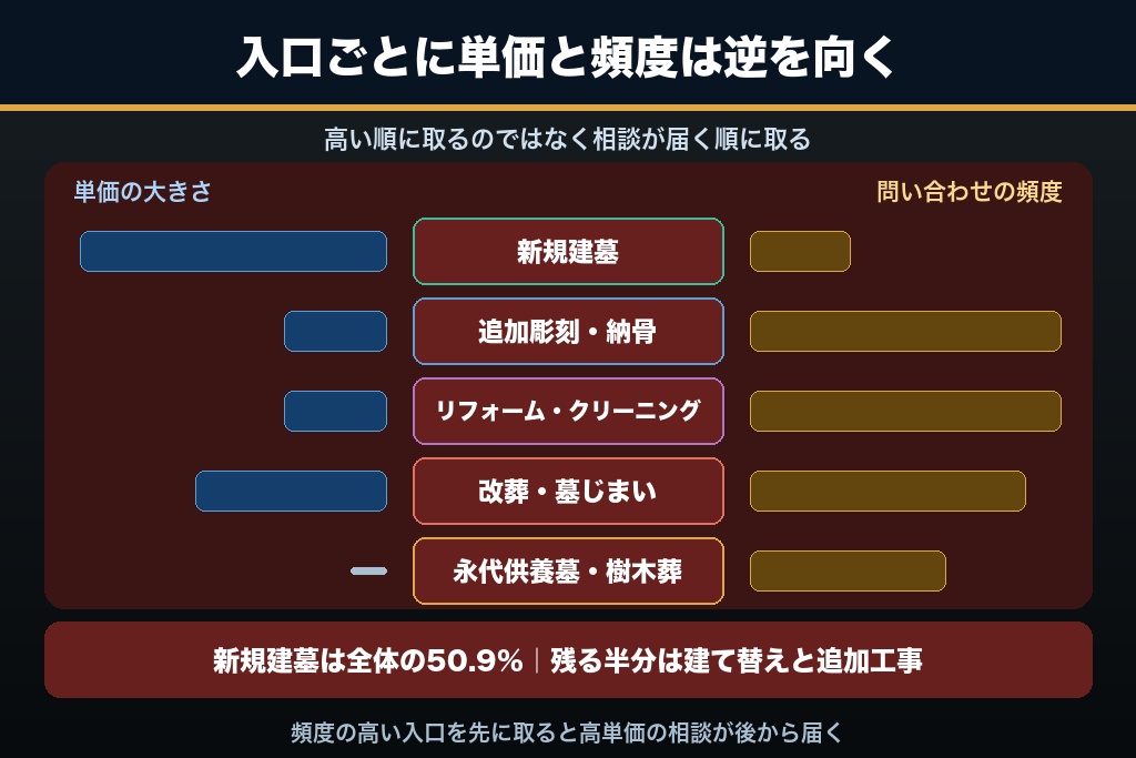 第2章 新規建墓は需要の半分｜石材店が集客対象にすべき5つの入口