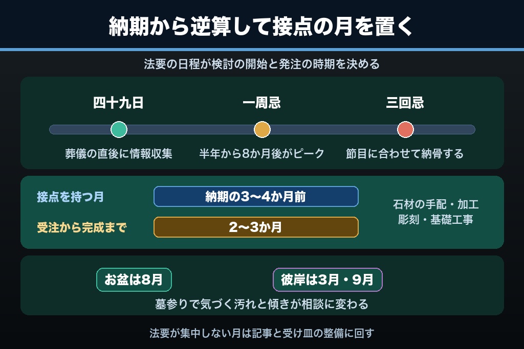 第3章 四十九日から三回忌まで｜法要カレンダーで組む石材店の集客タイミング