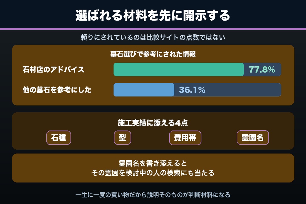 第4章 「指定石材店」の外から選ばれる情報設計｜相談される石材店になる集客術