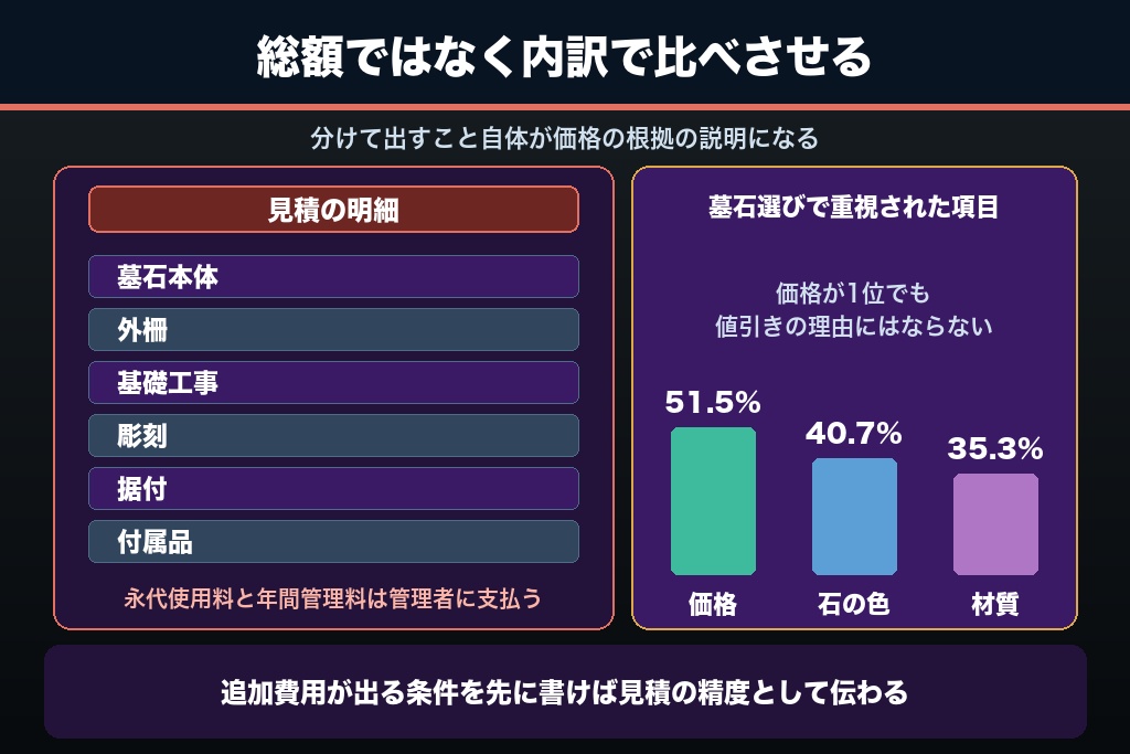 第5章 総額で見せる見積もりの3原則｜価格開示が石材店の受注率を変える