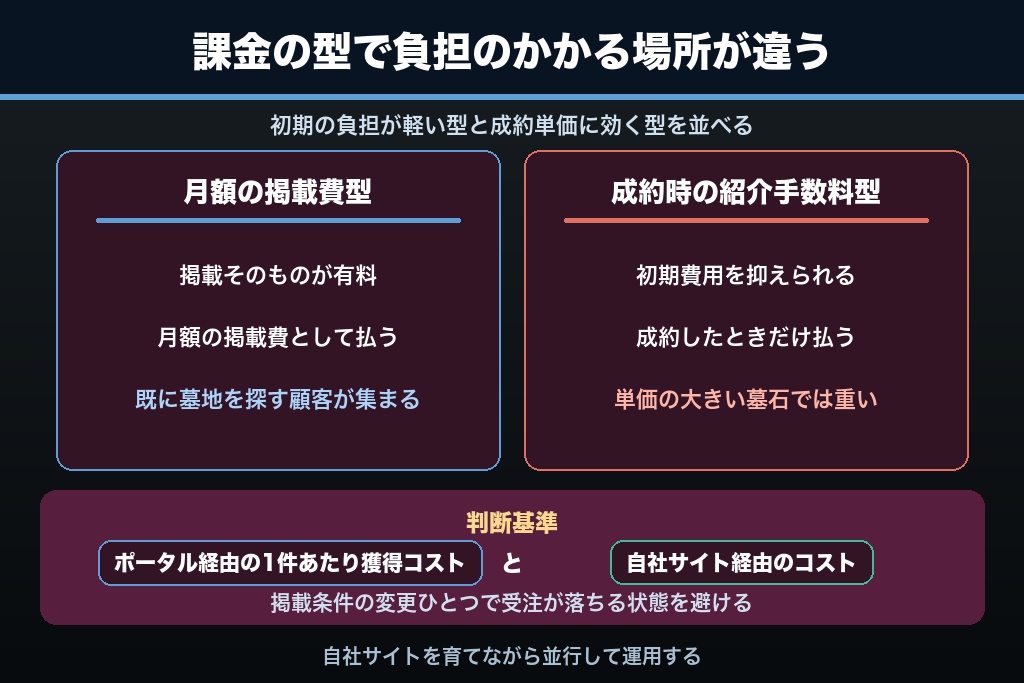 第6章 石材店の集客経路を5つに分けて設計する｜Web・ポータル・寺院・葬儀社・地縁