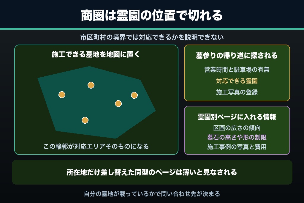 第7章 商圏が霊園単位で切れる石材店のエリア設計｜MEOとエリアページの作り方