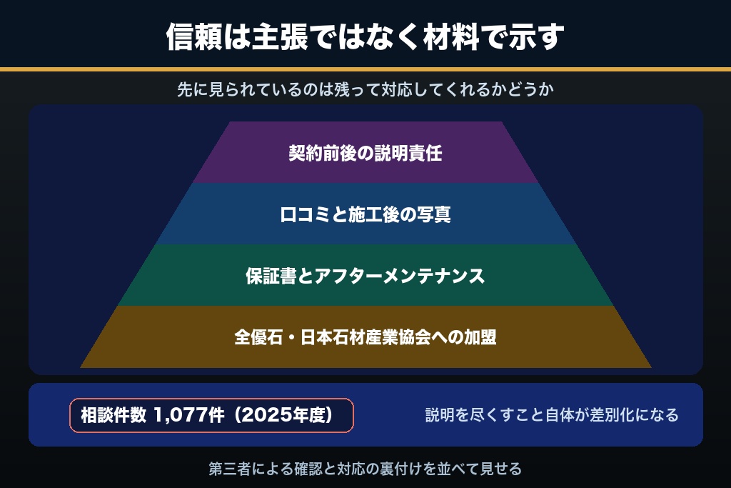 第8章 信頼を可視化する4つの材料｜石材店が価格以外で選ばれる条件