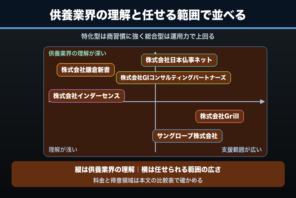 第9章 石材店の集客支援に強い会社6選｜業界理解と支援範囲で比較