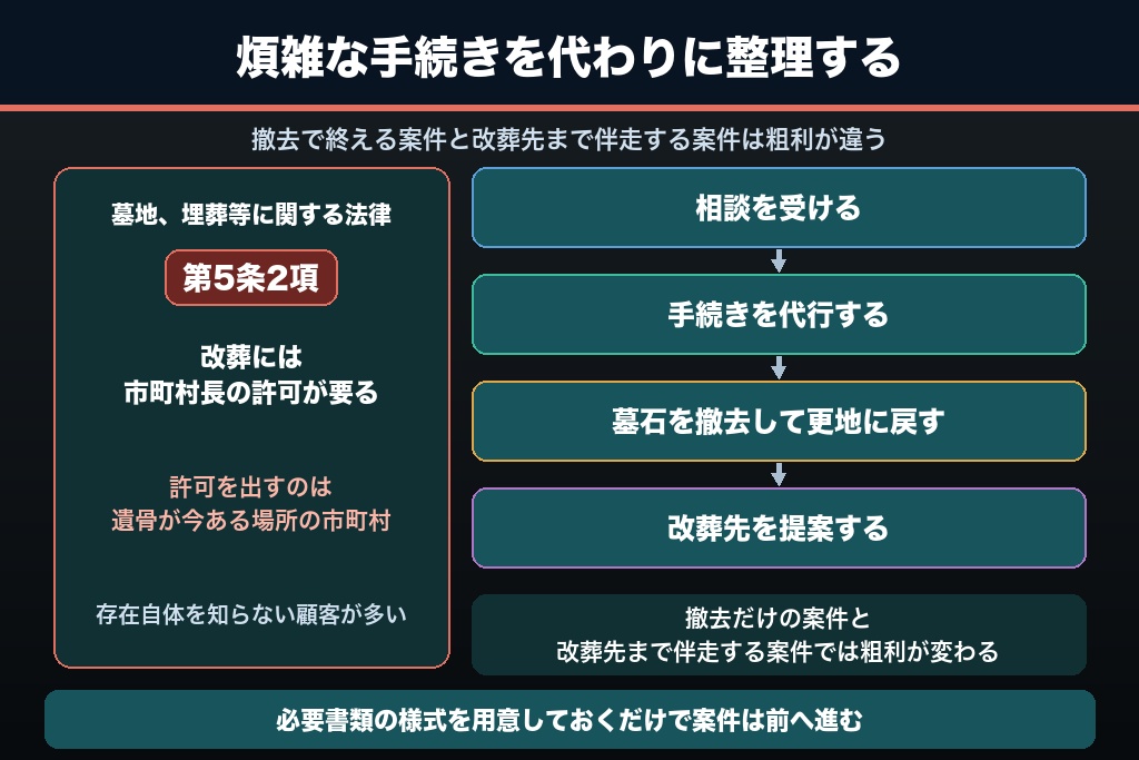 第10章 改葬・墓じまいの相談を受注に変える実務フロー｜手続き代行で入口を取る