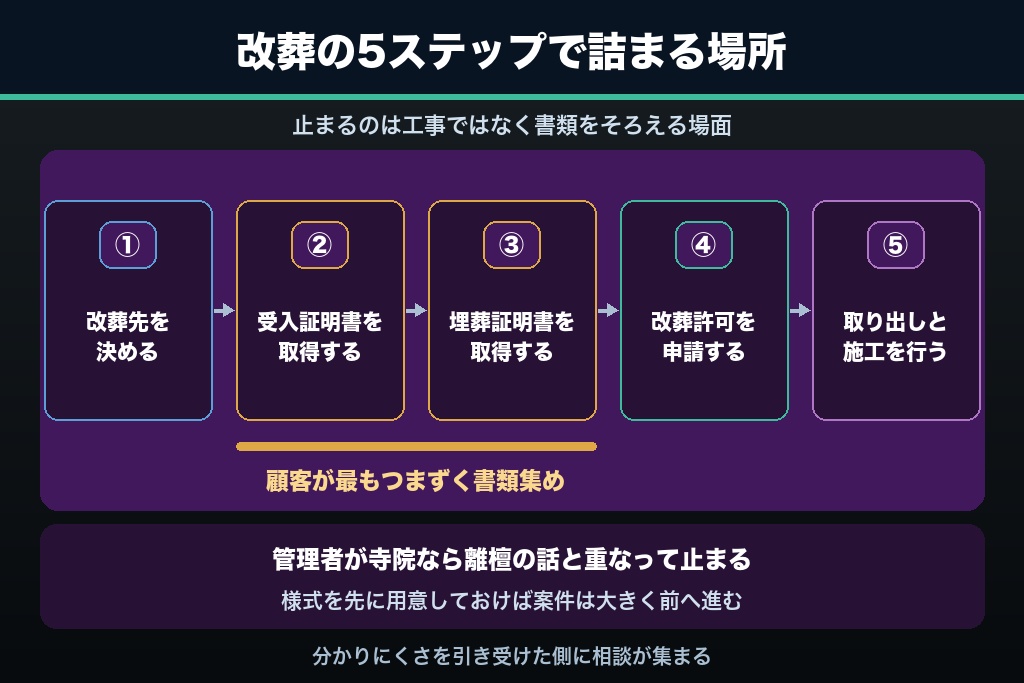 第10章 改葬・墓じまいの相談を受注に変える実務フロー｜手続き代行で入口を取る