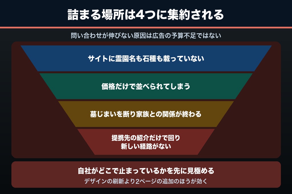 第12章 成果が止まる4つのボトルネック｜石材店の集客でよくある手詰まり
