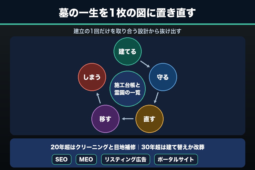 第13章 墓のライフサイクル全体で石材店の集客を組み直す
