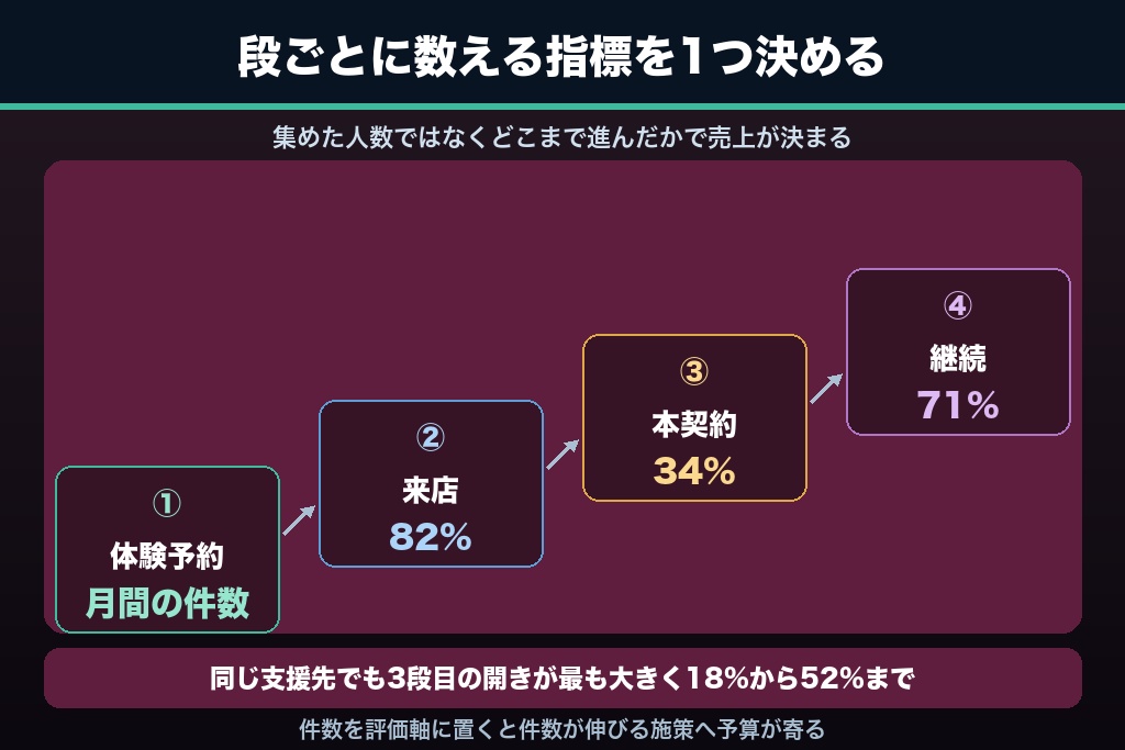 第1章 エステサロンの集客は「4段階の歩留まり」で決まる|体験予約から継続契約までの全体像