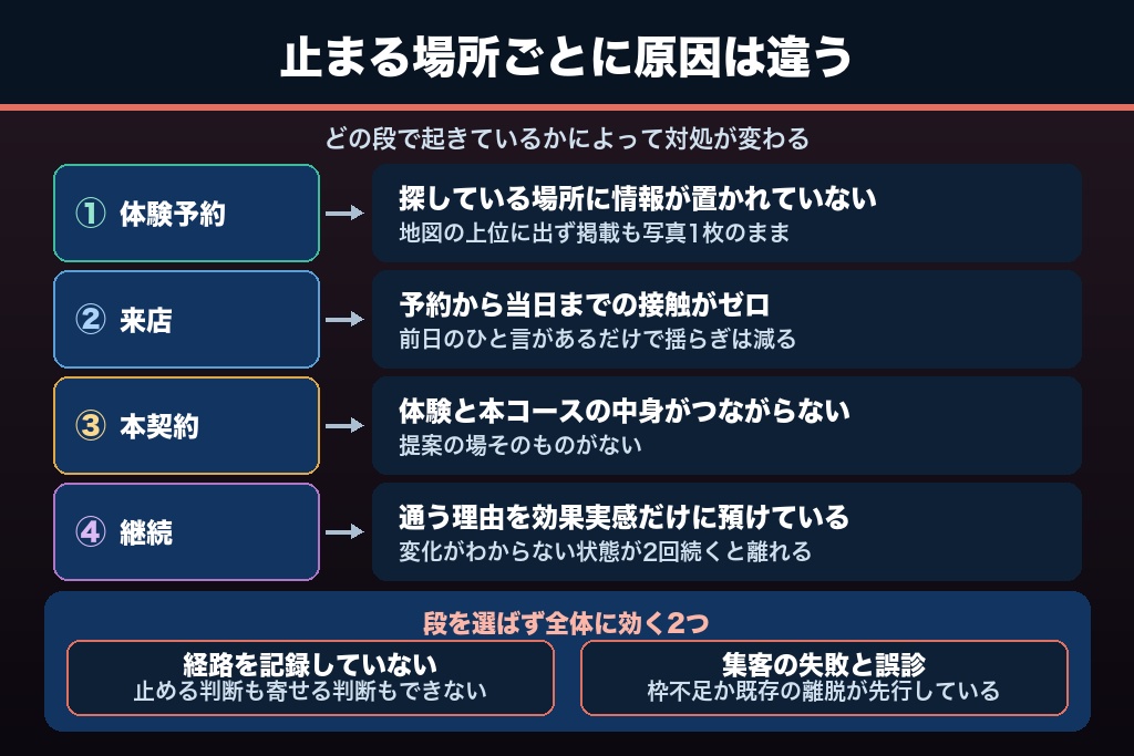 第2章 段階別に見るエステサロンの集客が伸び悩む6つの原因|どこで顧客を失っているか