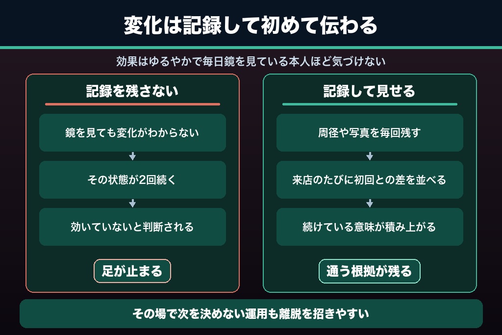 第2章 段階別に見るエステサロンの集客が伸び悩む6つの原因|どこで顧客を失っているか