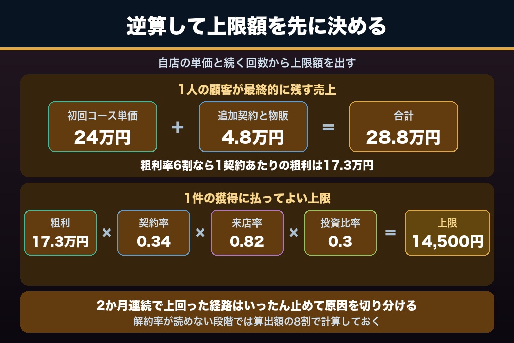 第3章 客単価とLTVから逆算するエステサロンの集客予算|許容CPAの決め方