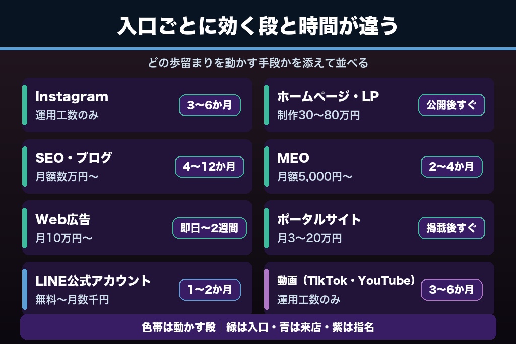 第4章 体験予約を増やすエステサロンのオンライン集客チャネル8選