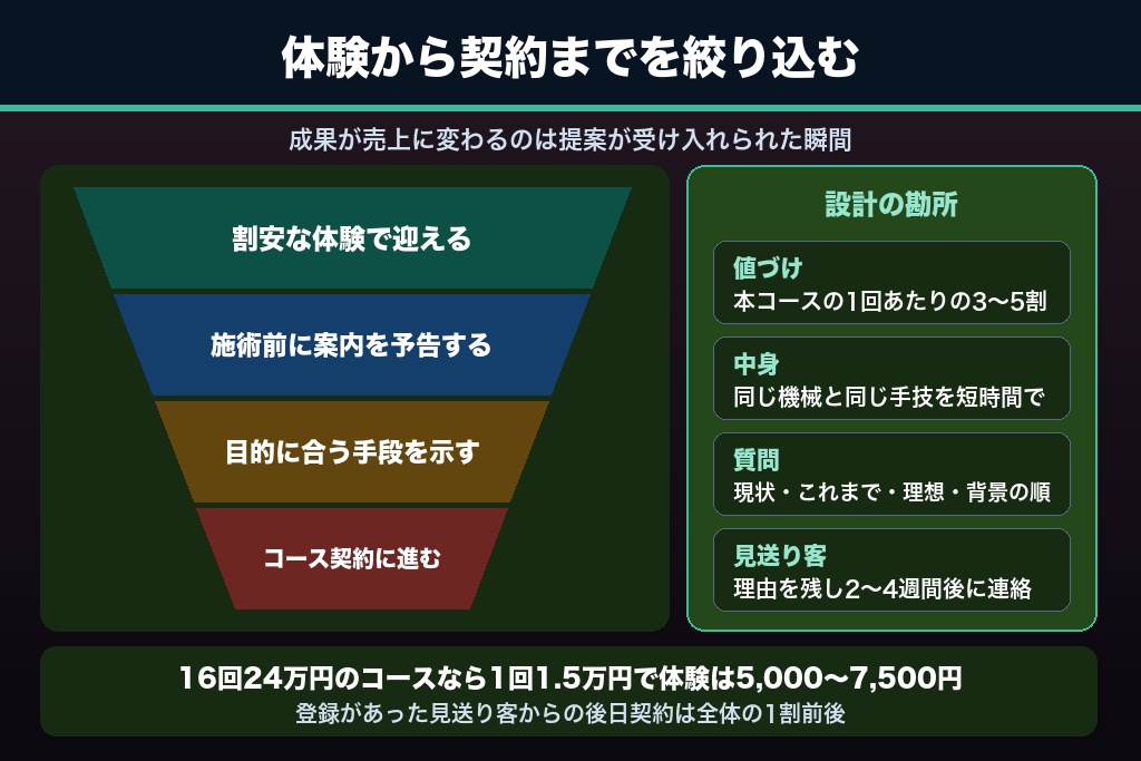 第6章 初回体験からコース契約へつなぐカウンセリング設計|エステサロン集客の最終工程