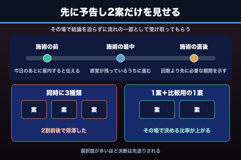 第6章 初回体験からコース契約へつなぐカウンセリング設計|エステサロン集客の最終工程