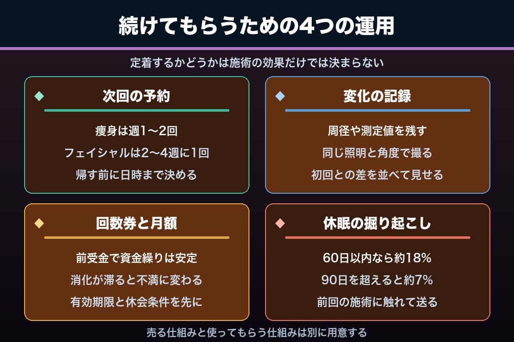 第7章 回数券に頼らない継続の仕組みづくり|エステサロンのリピート設計