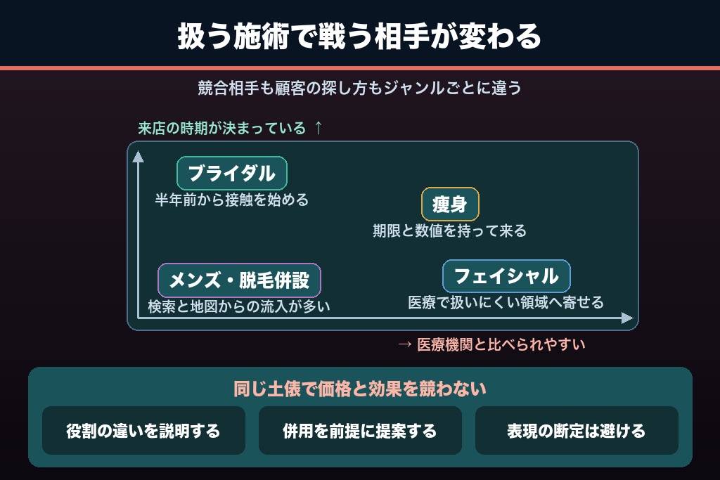 第8章 施術ジャンル別に異なるエステサロン集客の勝ち筋|痩身・フェイシャル・ブライダル・メンズ