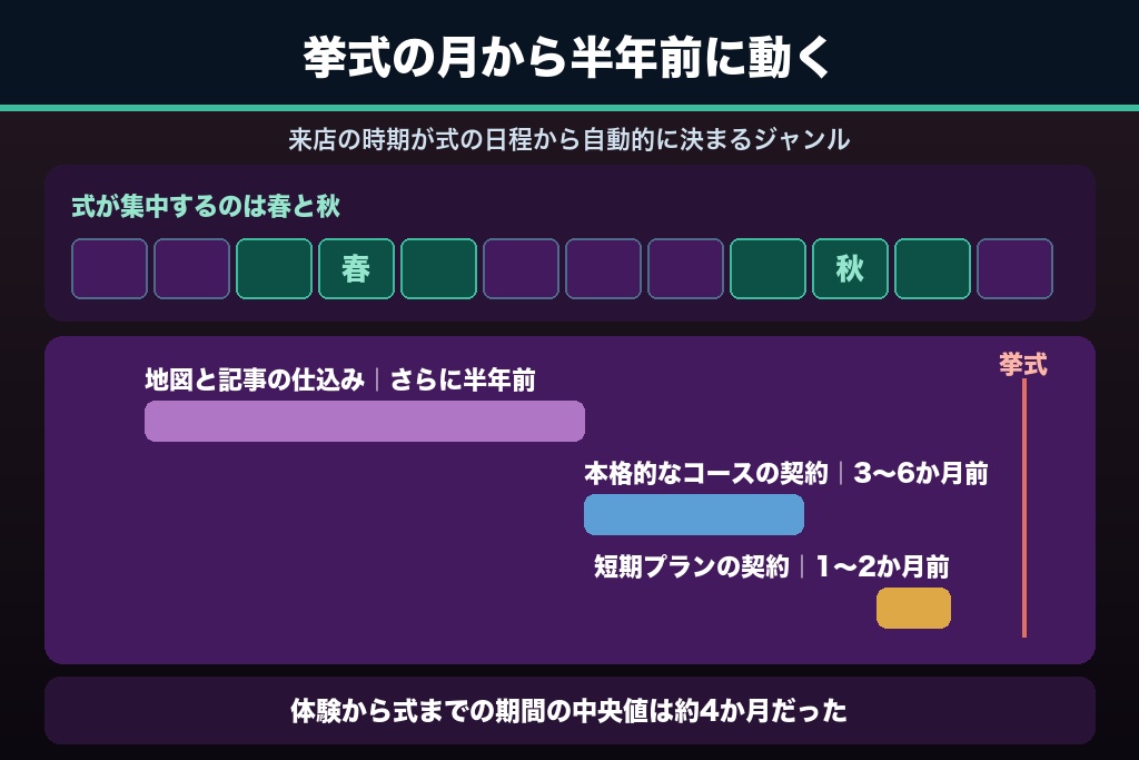 第8章 施術ジャンル別に異なるエステサロン集客の勝ち筋|痩身・フェイシャル・ブライダル・メンズ