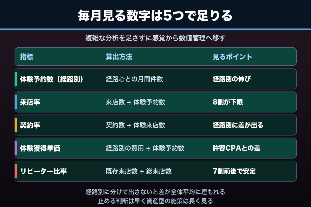 第9章 毎月見るべき5つの数字|エステサロンの集客を感覚から数値管理に変える