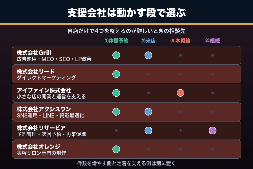 第10章 エステサロンの集客支援に強いおすすめ会社6選|4段階の歩留まりのどこを動かすかで選ぶ