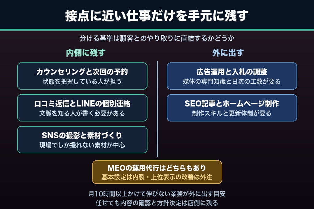 第11章 自社運用と外注はどう切り分けるか|エステサロン集客を続ける体制のつくり方