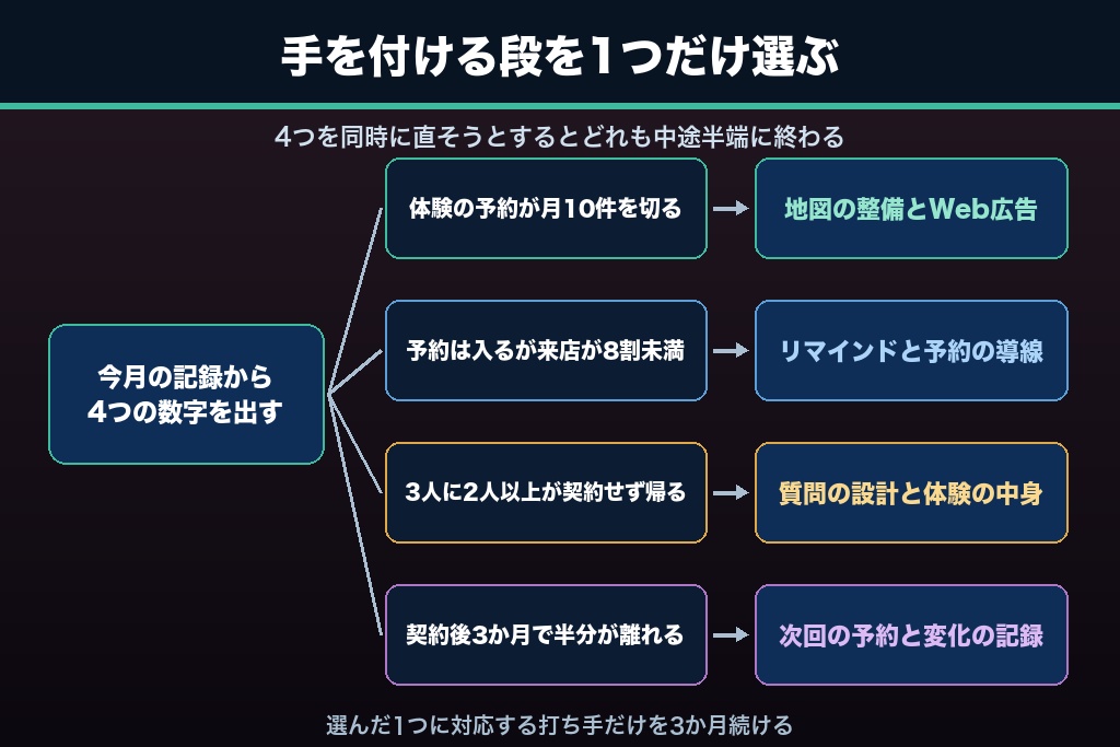 第13章 体験客の歩留まりを1段ずつ上げることが、エステサロン集客の最短ルート