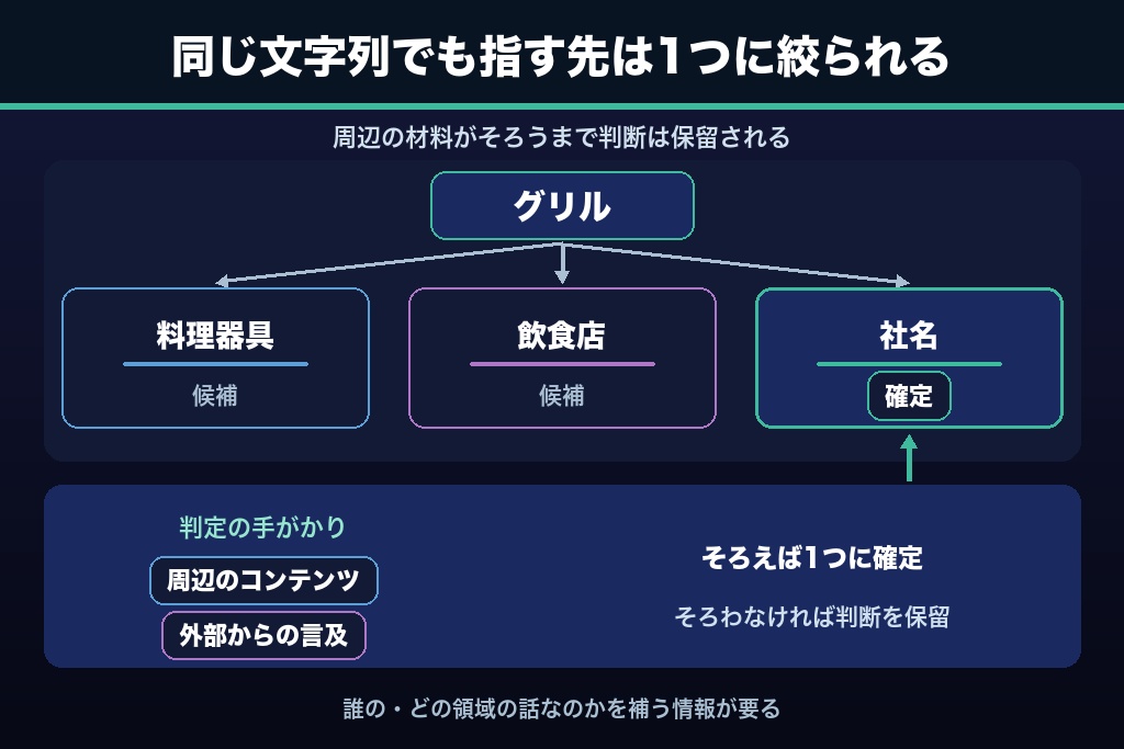 第1章 エンティティSEOとは？検索エンジンが持つ「自社の項目」を整える施策