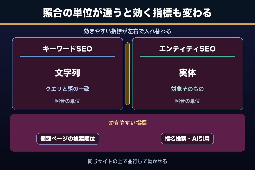 1-2. キーワードSEOとエンティティSEOの違いは「照合の単位」にある