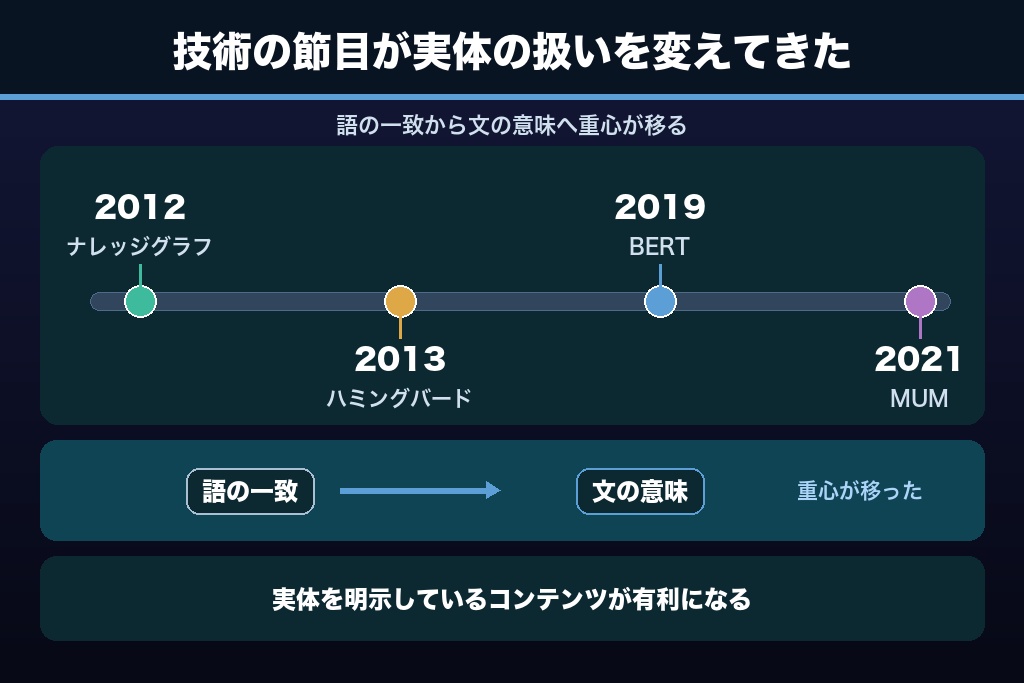 第2章 なぜ今エンティティSEOなのか｜文字列一致から実体照合へ移った検索の仕組み