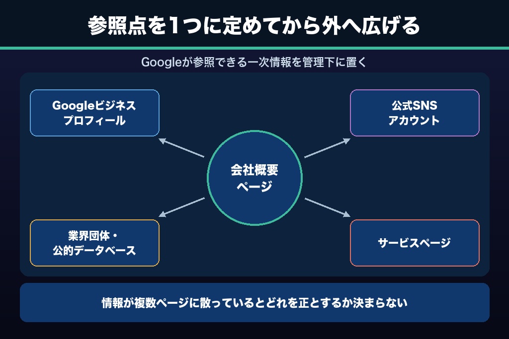 第4章 未登録の企業がまず取るべき5つの初動｜エンティティSEOのレイヤー1「存在」