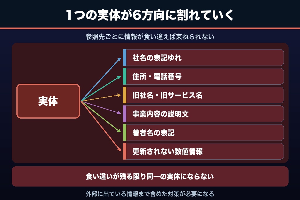 第5章 表記ゆれと情報の不一致がエンティティSEOの評価を壊す6つのパターン｜レイヤー2「正確」