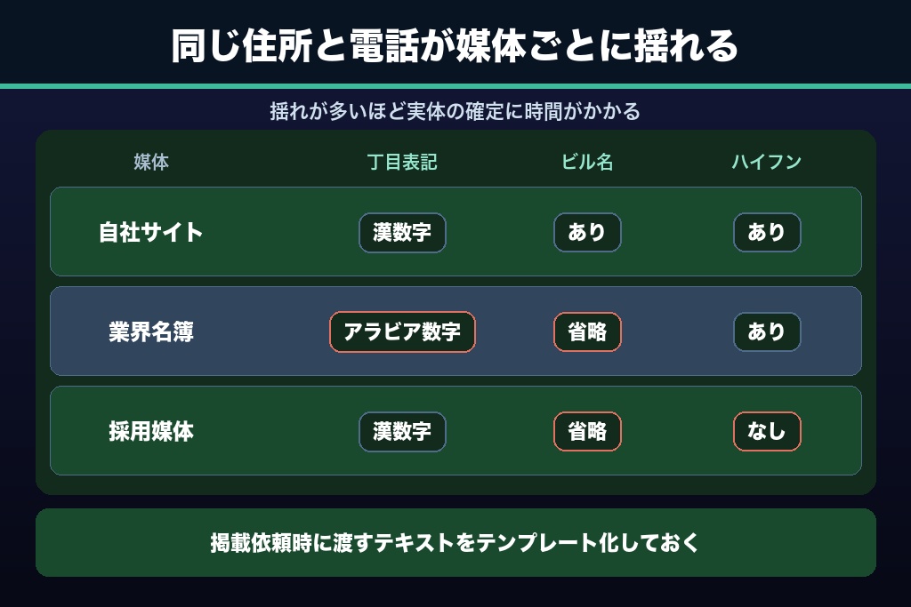 5-2. 住所・電話番号の不一致がサイテーションを分断する