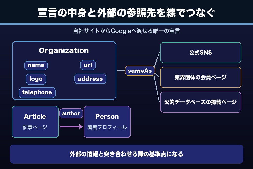 第6章 構造化データでエンティティの関係性をGoogleに渡す実装手順｜レイヤー3「接続」
