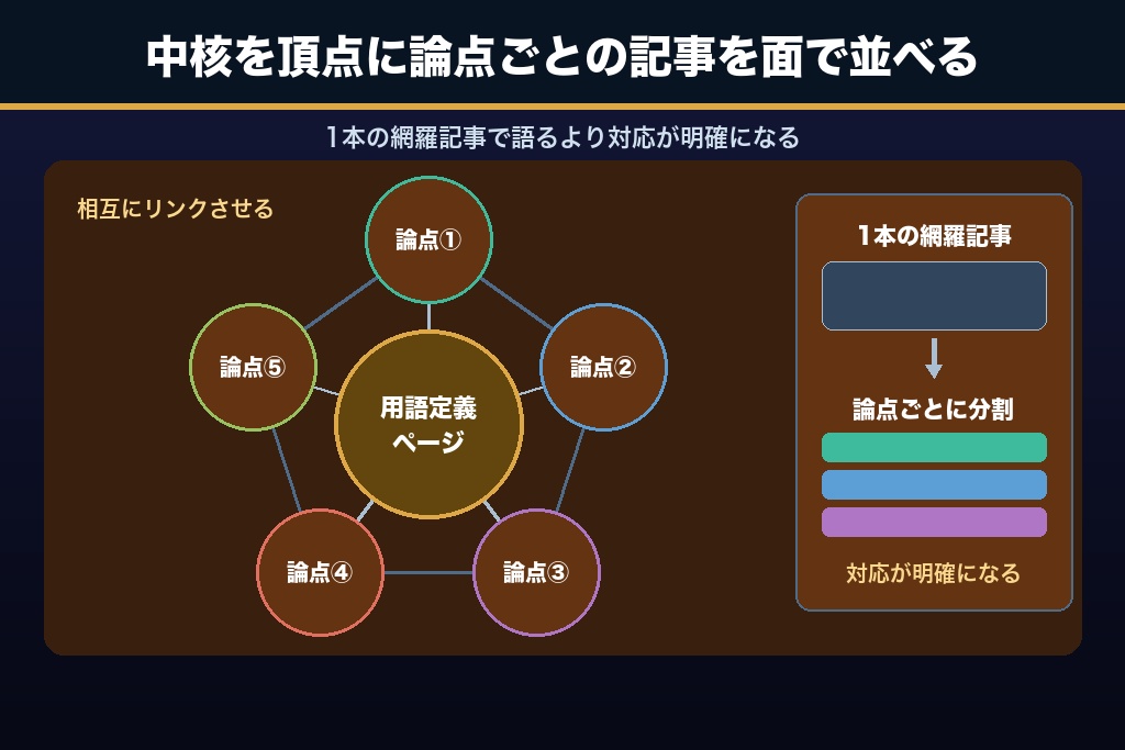 第7章 トピッククラスタと内部リンクで組み立てるエンティティSEOのコンテンツ設計