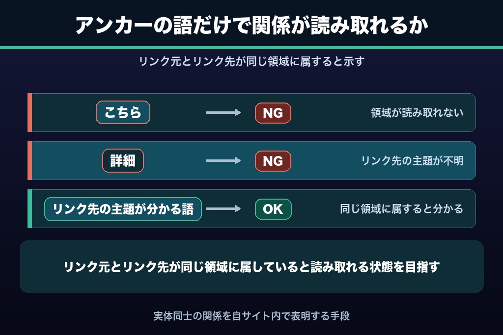 7-3. 内部リンクのアンカーテキストで関係性を伝える