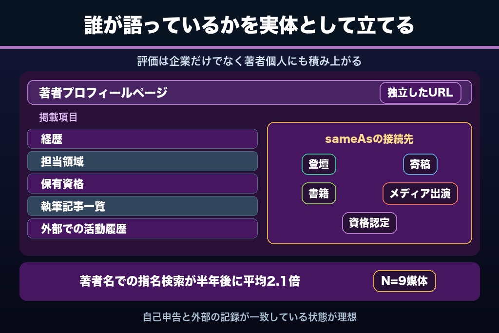 第8章 著者・監修者のエンティティを育てる4つの方法｜E-E-A-Tの評価先をつくる