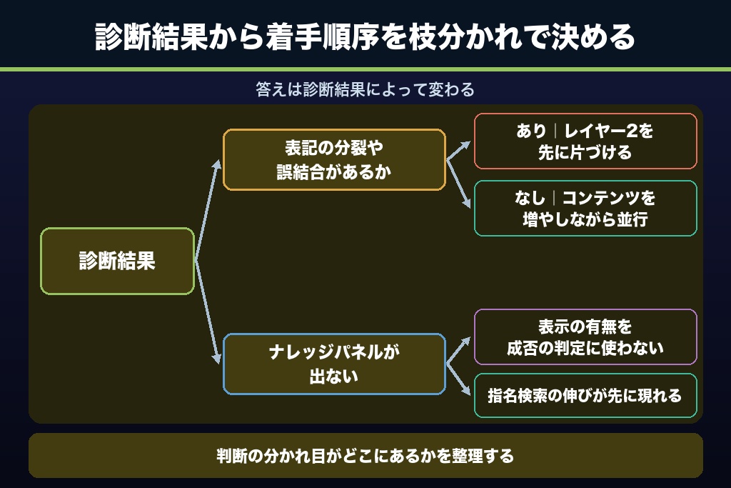 第11章 実務で判断に迷うエンティティSEOの8つの論点｜社内対応と外注の線引きまで