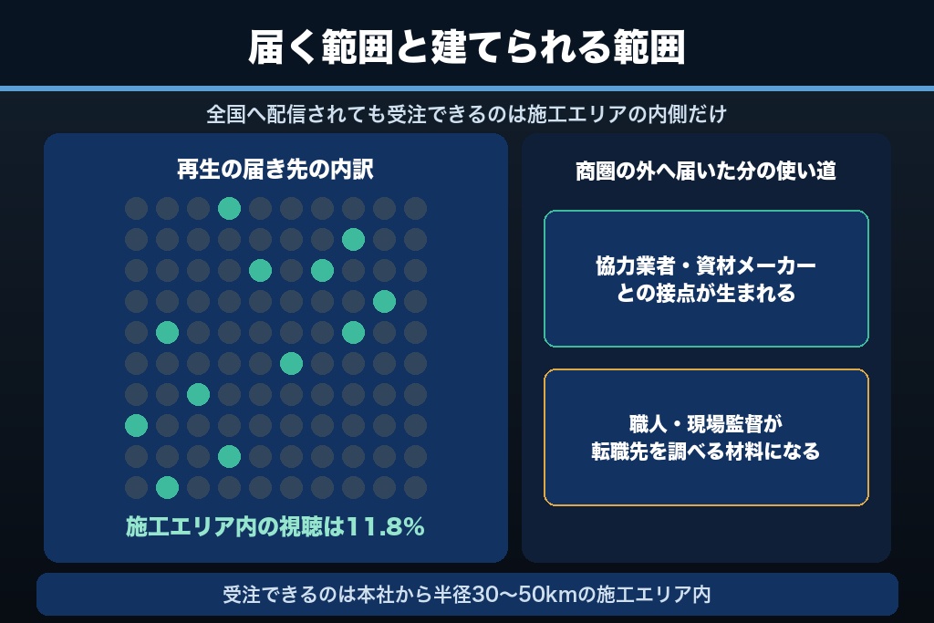 第1章 再生回数の大半は商圏外|工務店のYouTube集客に立ちはだかる「全国配信×半径30km」のミスマッチ
