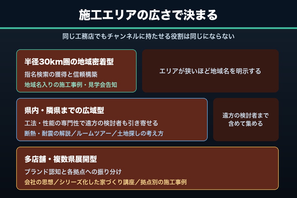 1-3. 商圏の広さで変わるYouTubeの役割|半径30km圏・県内広域・多店舗展開の3類型
