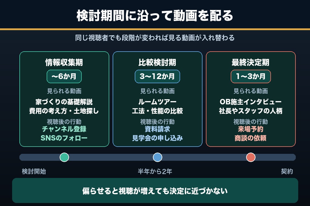 第2章 検討期間が半年〜2年の住宅で、YouTubeを信頼の資産に変える3フェーズ設計