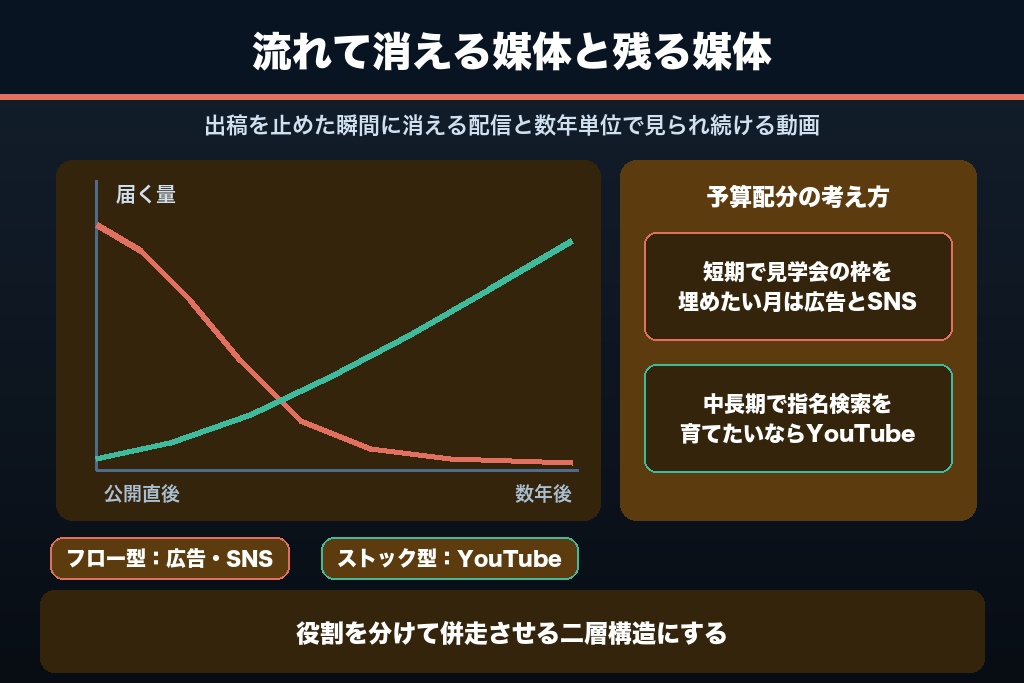 2-2. インスタ・広告はフロー、YouTubeはストック|工務店の集客媒体における役割分担