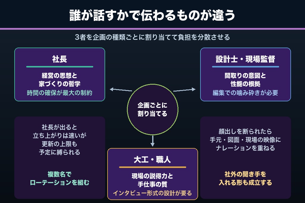 第3章 社長・現場監督・大工の誰を出すか|工務店YouTubeの演者と撮影体制の決め方