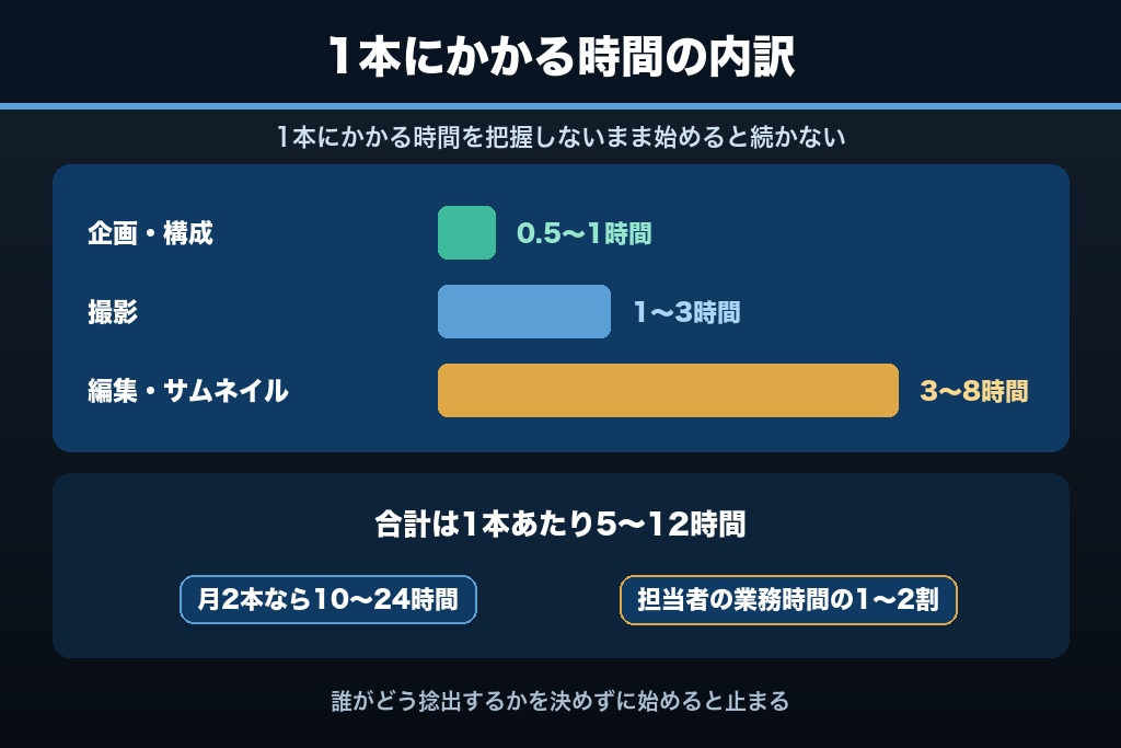 3-4. 動画1本にかかる工数の現実|企画・撮影・編集の時間配分