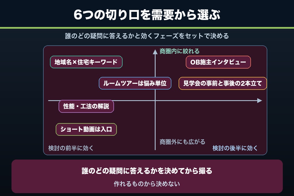第4章 商圏内の検索需要から逆算する動画テーマ6つの切り口|工務店YouTubeの企画設計