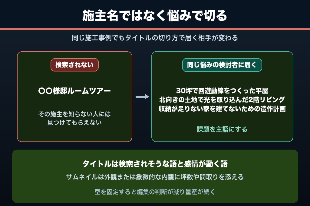 4-2. ルームツアーは「間取りの悩み」単位で切る|施工事例動画を検索需要に接続する